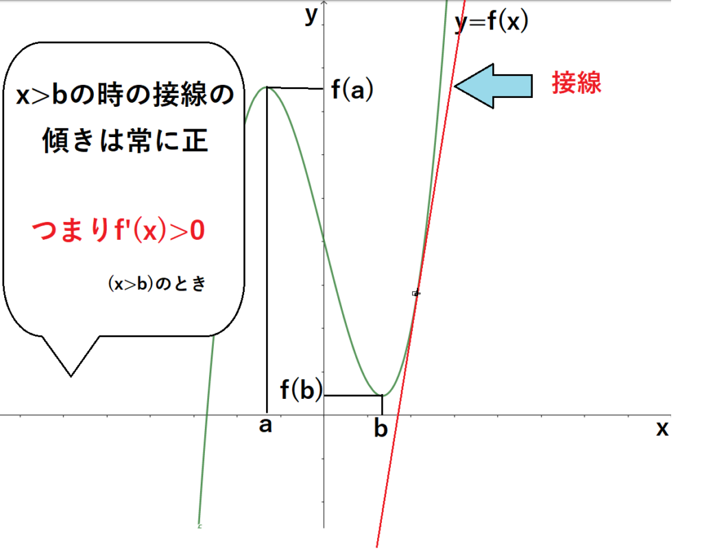 b>xのときのグラフ